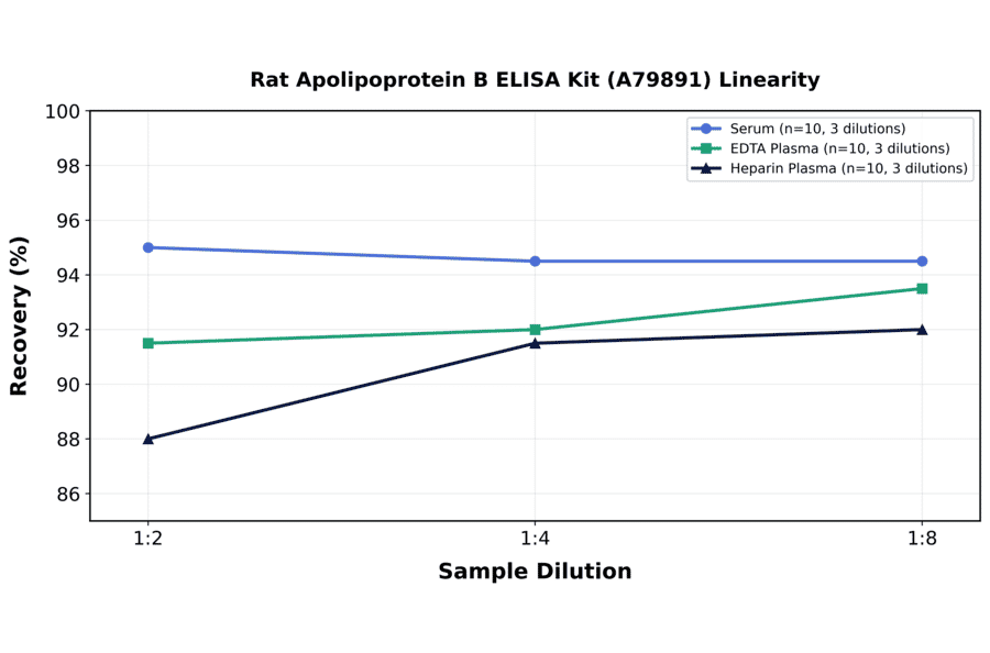 Linearity - Rat Apolipoprotein B ELISA Kit (A79891) - Antibodies.com