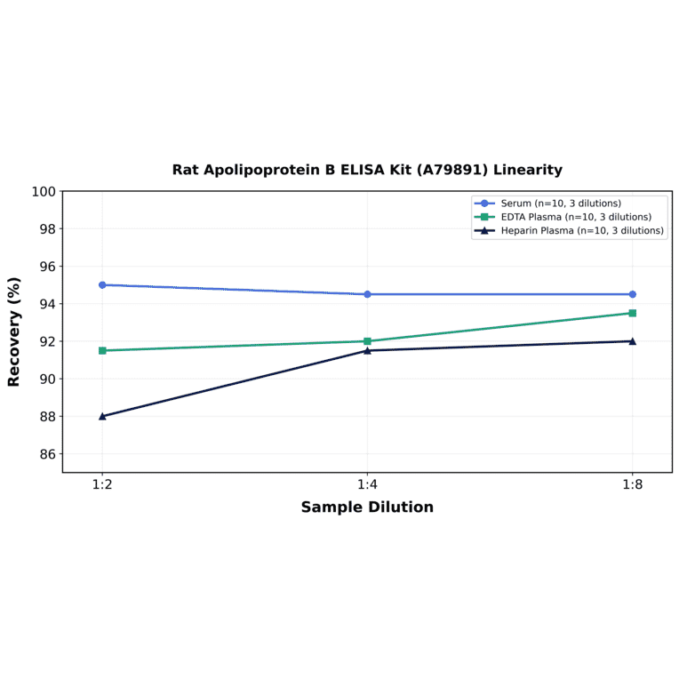 Linearity - Rat Apolipoprotein B ELISA Kit (A79891) - Antibodies.com
