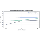 Linearity - Rat Apolipoprotein B ELISA Kit (A79891) - Antibodies.com
