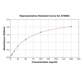 Standard Curve - Rat Apolipoprotein E ELISA Kit (A79892) - Antibodies.com