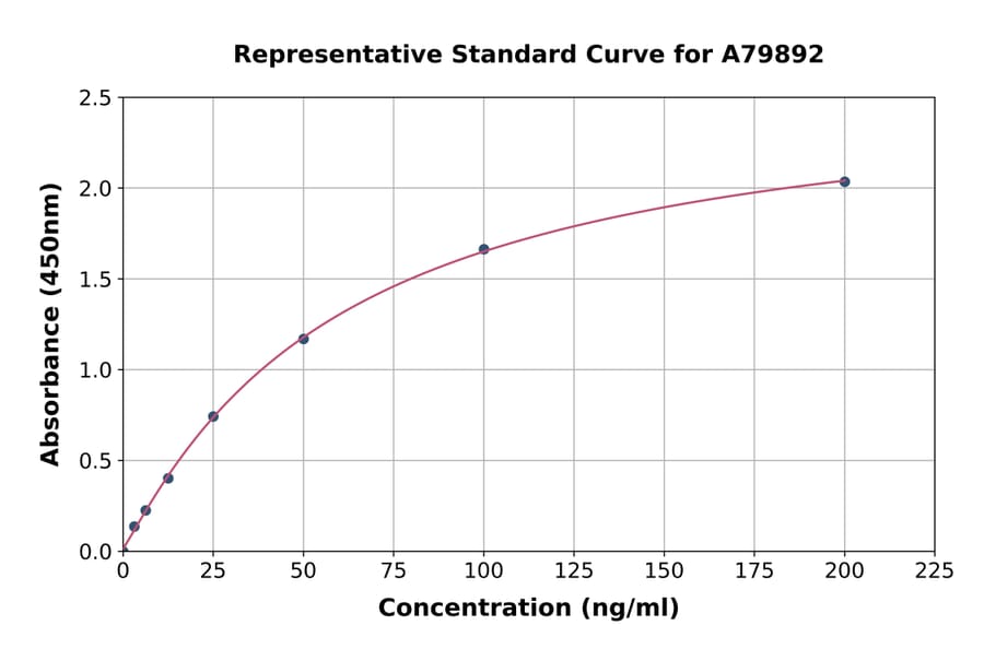 Standard Curve - Rat Apolipoprotein E ELISA Kit (A79892) - Antibodies.com