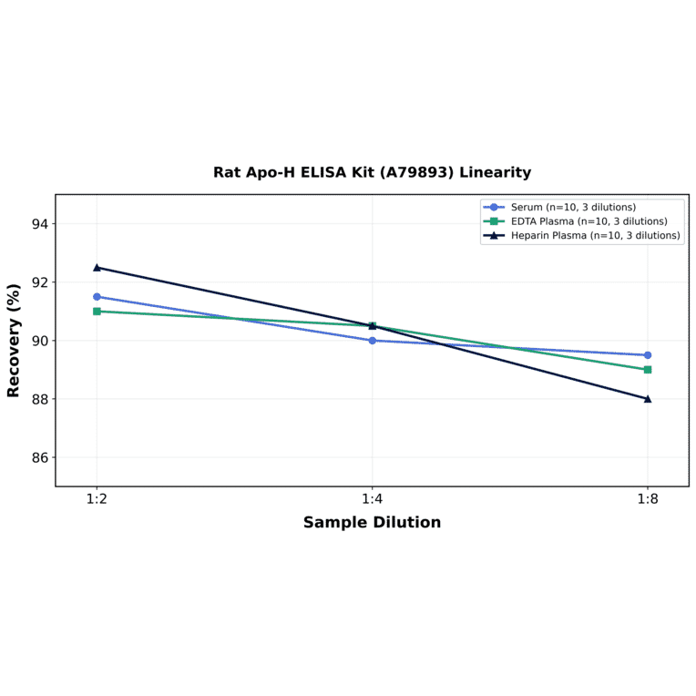 Linearity - Rat Apo-H ELISA Kit (A79893) - Antibodies.com
