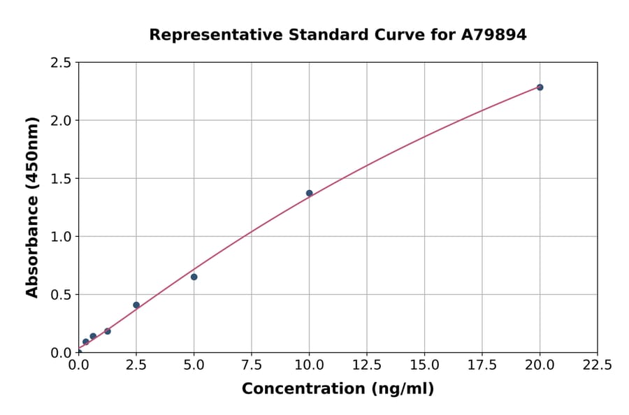 Standard Curve - Human Androgen Receptor ELISA Kit (A79894) - Antibodies.com