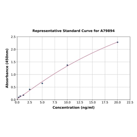 Standard Curve - Human Androgen Receptor ELISA Kit (A79894) - Antibodies.com