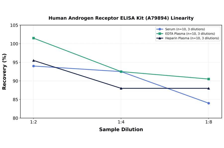 Linearity - Human Androgen Receptor ELISA Kit (A79894) - Antibodies.com