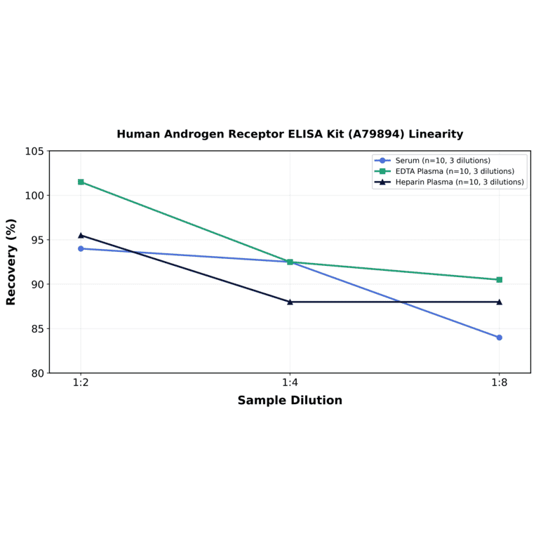 Linearity - Human Androgen Receptor ELISA Kit (A79894) - Antibodies.com