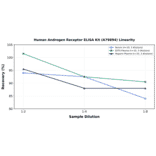 Linearity - Human Androgen Receptor ELISA Kit (A79894) - Antibodies.com