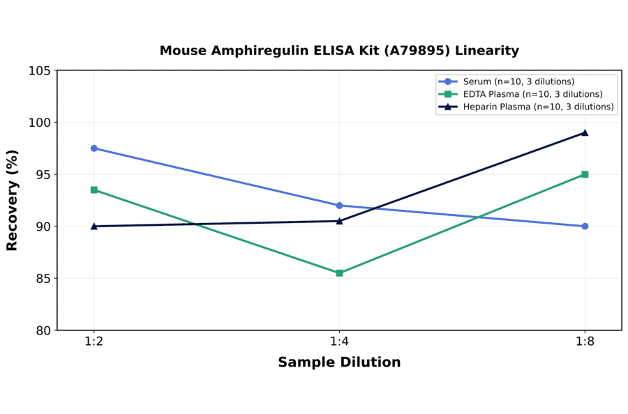 Linearity - Mouse Amphiregulin ELISA Kit (A79895) - Antibodies.com