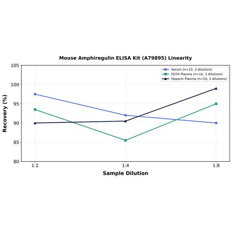 Linearity - Mouse Amphiregulin ELISA Kit (A79895) - Antibodies.com