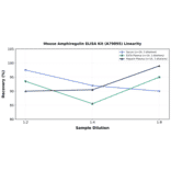 Linearity - Mouse Amphiregulin ELISA Kit (A79895) - Antibodies.com