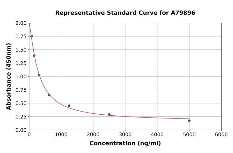 Standard Curve - Human Arachidonic Acid ELISA Kit (A79896) - Antibodies.com