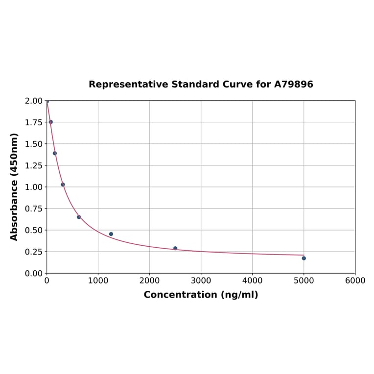 Standard Curve - Human Arachidonic Acid ELISA Kit (A79896) - Antibodies.com