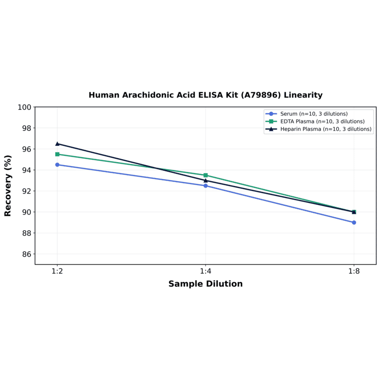 Linearity - Human Arachidonic Acid ELISA Kit (A79896) - Antibodies.com