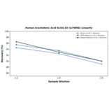 Linearity - Human Arachidonic Acid ELISA Kit (A79896) - Antibodies.com