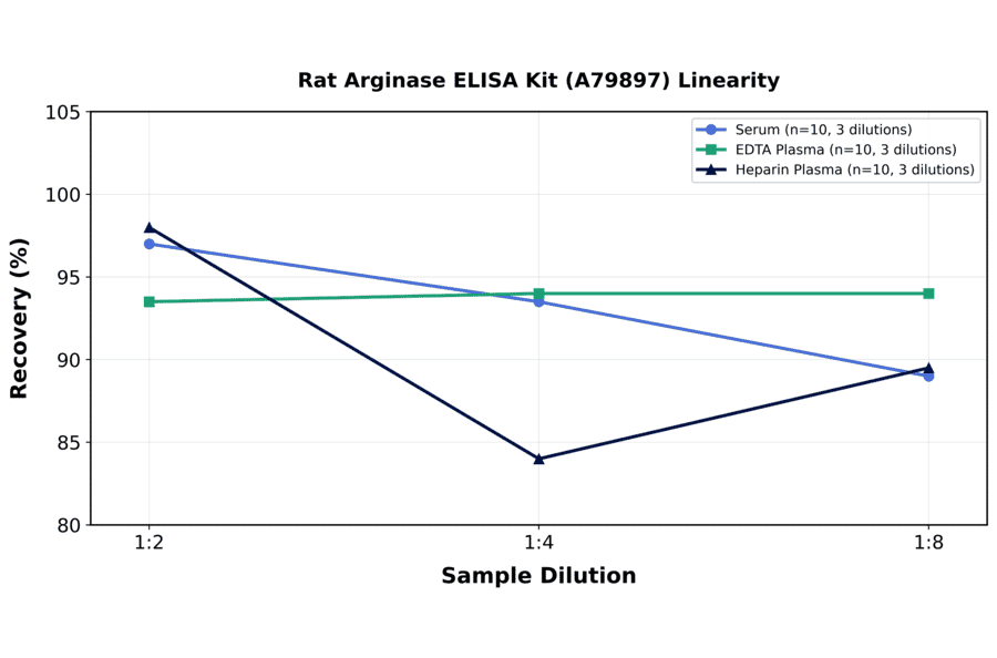 Linearity - Rat Arginase ELISA Kit (A79897) - Antibodies.com