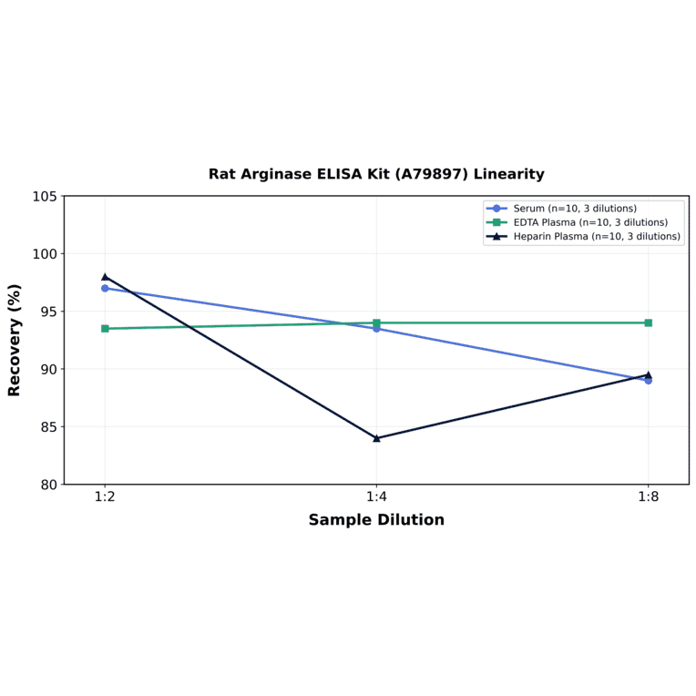 Linearity - Rat Arginase ELISA Kit (A79897) - Antibodies.com