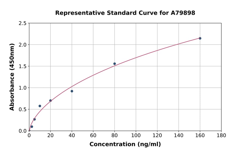 Standard Curve - Rat Liver Arginase ELISA Kit (A79898) - Antibodies.com