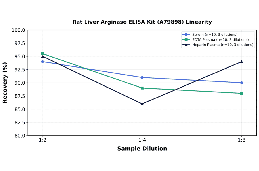 Linearity - Rat Liver Arginase ELISA Kit (A79898) - Antibodies.com