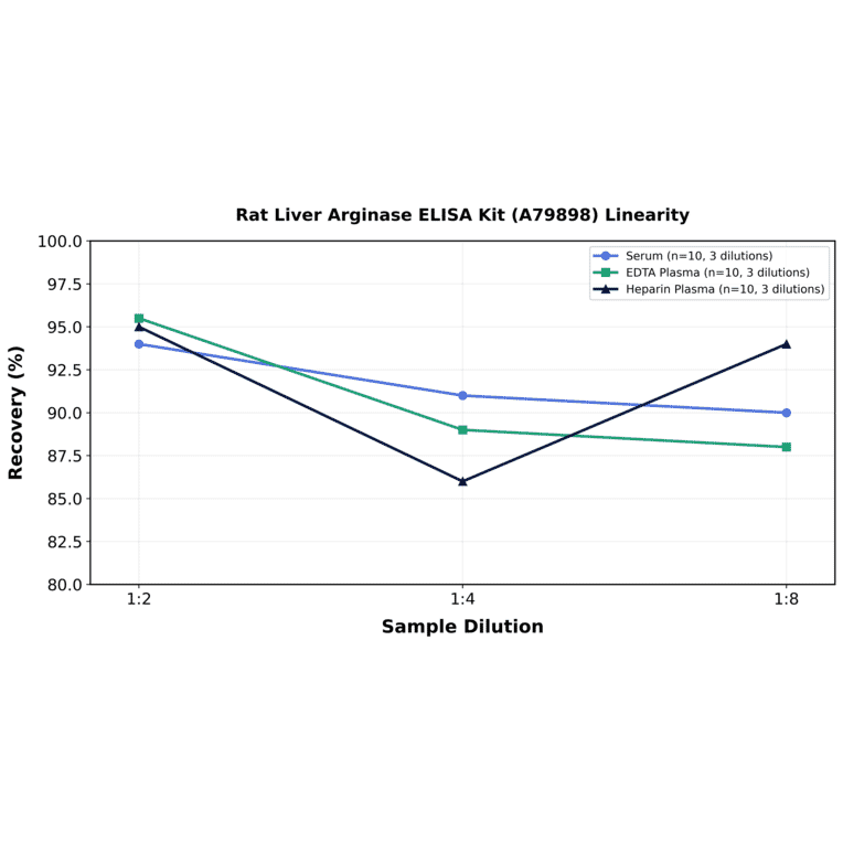 Linearity - Rat Liver Arginase ELISA Kit (A79898) - Antibodies.com