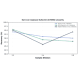 Linearity - Rat Liver Arginase ELISA Kit (A79898) - Antibodies.com