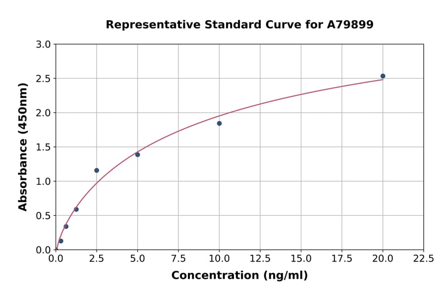 Standard Curve - Rat AST/Aspartate Aminotransferase ELISA Kit (A79899) - Antibodies.com