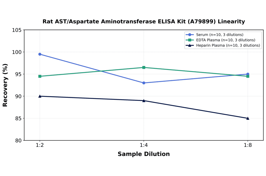 Linearity - Rat AST/Aspartate Aminotransferase ELISA Kit (A79899) - Antibodies.com