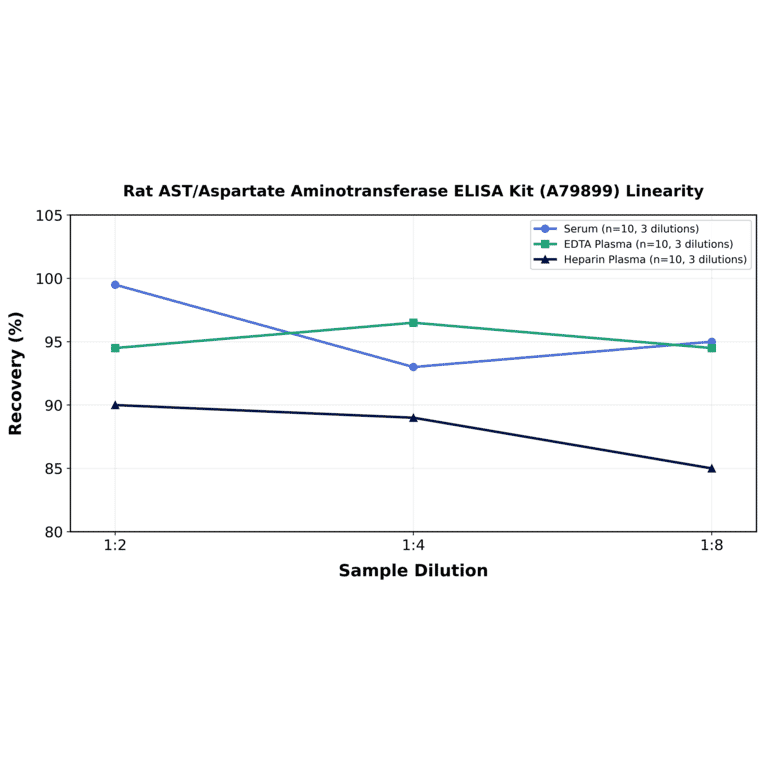Linearity - Rat AST/Aspartate Aminotransferase ELISA Kit (A79899) - Antibodies.com