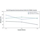 Linearity - Rat AST/Aspartate Aminotransferase ELISA Kit (A79899) - Antibodies.com