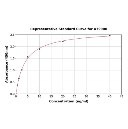 Standard Curve - Rat ATF2 ELISA Kit (A79900) - Antibodies.com