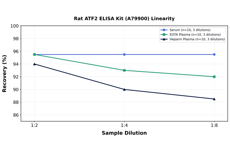 Linearity - Rat ATF2 ELISA Kit (A79900) - Antibodies.com