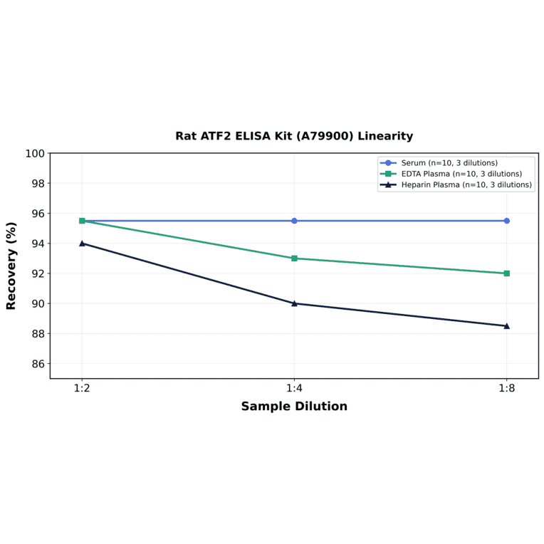 Linearity - Rat ATF2 ELISA Kit (A79900) - Antibodies.com