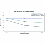 Linearity - Rat ATF2 ELISA Kit (A79900) - Antibodies.com