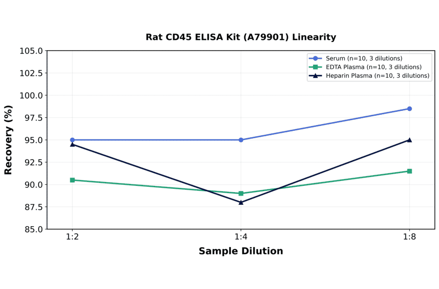 Linearity - Rat CD45 ELISA Kit (A79901) - Antibodies.com