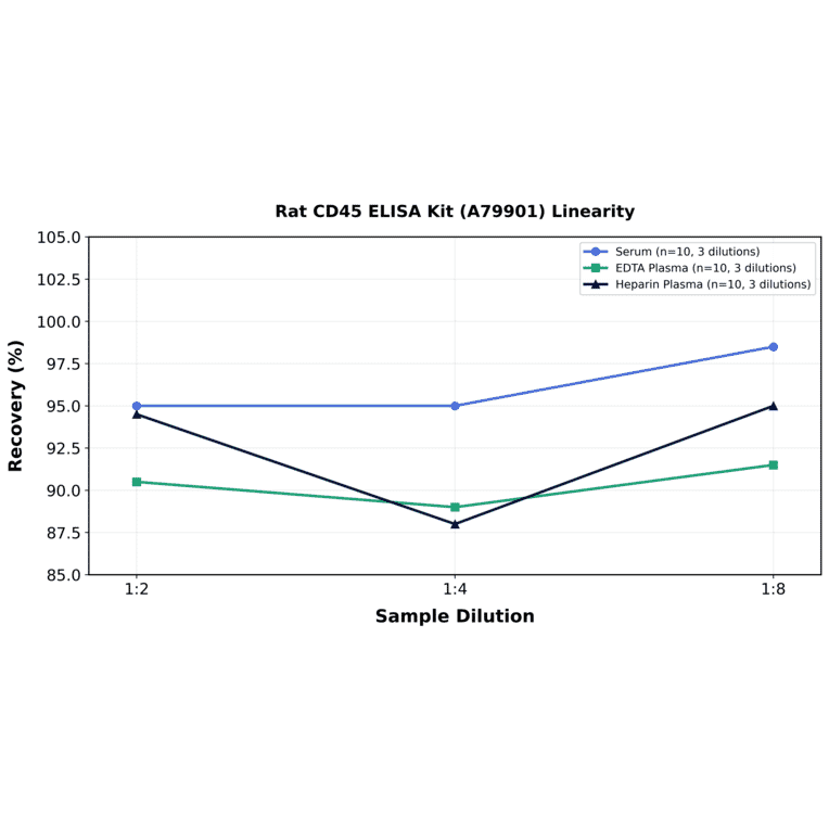 Linearity - Rat CD45 ELISA Kit (A79901) - Antibodies.com