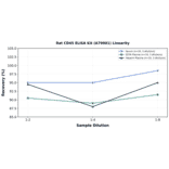 Linearity - Rat CD45 ELISA Kit (A79901) - Antibodies.com