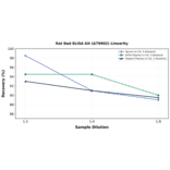 Linearity - Rat Bad ELISA Kit (A79902) - Antibodies.com