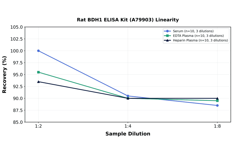 Linearity - Rat BDH1 ELISA Kit (A79903) - Antibodies.com