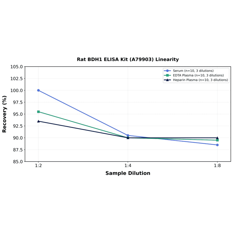 Linearity - Rat BDH1 ELISA Kit (A79903) - Antibodies.com