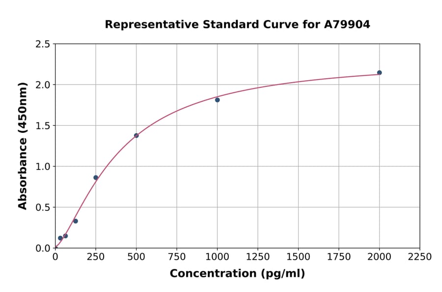 Standard Curve - Rat BDNF ELISA Kit (A79904) - Antibodies.com
