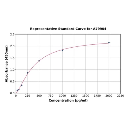 Standard Curve - Rat BDNF ELISA Kit (A79904) - Antibodies.com
