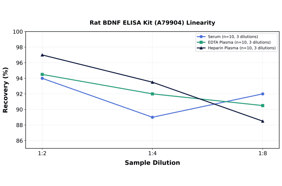 Linearity - Rat BDNF ELISA Kit (A79904) - Antibodies.com