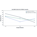 Linearity - Rat BDNF ELISA Kit (A79904) - Antibodies.com