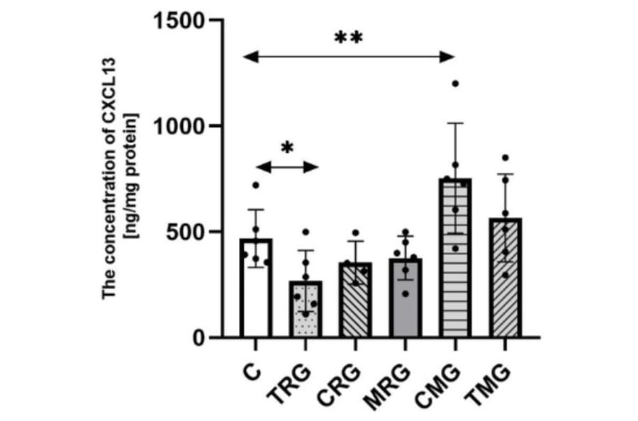 ELISA - Rat CXCL13 ELISA Kit - Antibodies.com