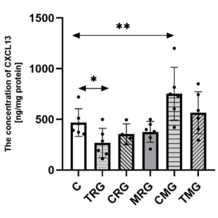 ELISA - Rat CXCL13 ELISA Kit - Antibodies.com