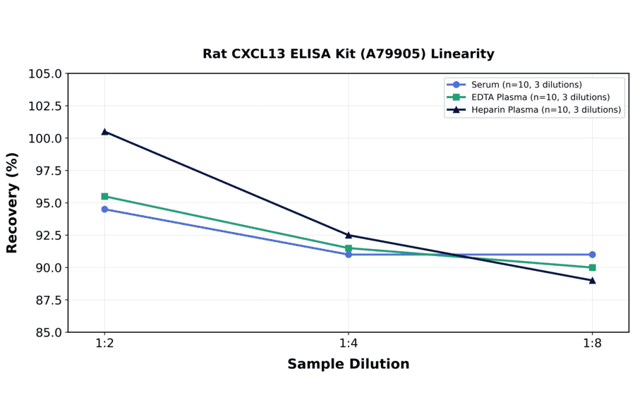 Linearity - Rat CXCL13 ELISA Kit (A79905) - Antibodies.com