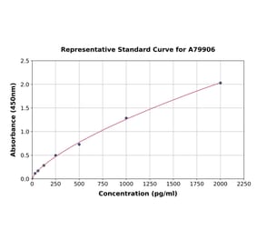 Standard Curve - Rat BNP ELISA Kit (A79906) - Antibodies.com