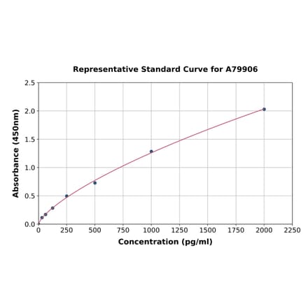 Standard Curve - Rat BNP ELISA Kit (A79906) - Antibodies.com