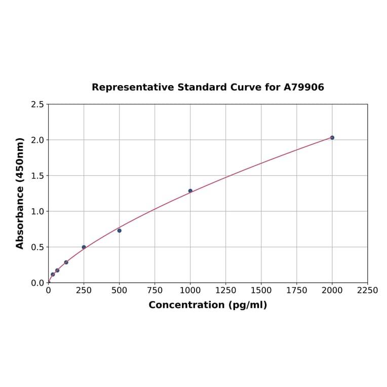 Standard Curve - Rat BNP ELISA Kit (A79906) - Antibodies.com