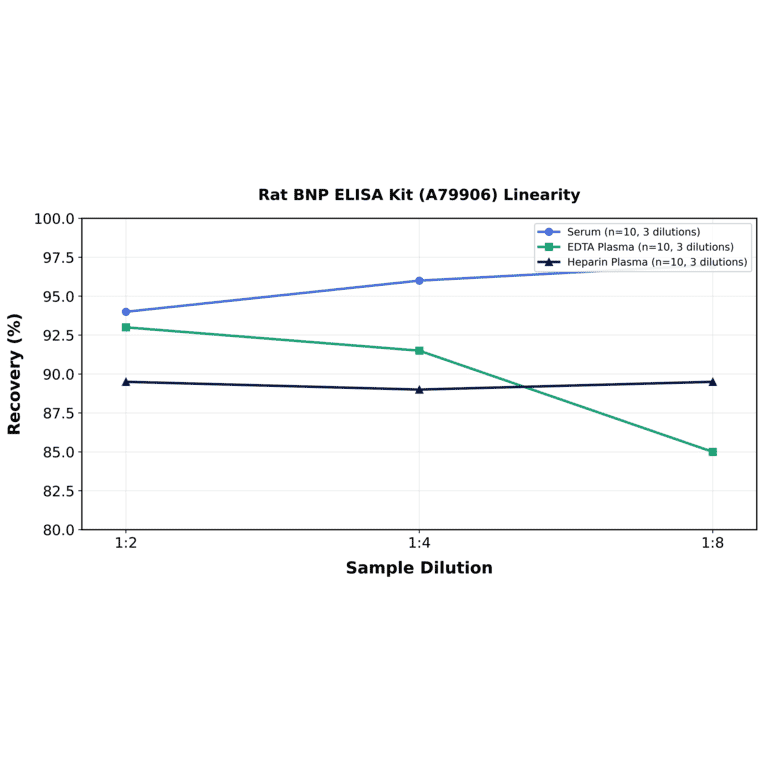 Linearity - Rat BNP ELISA Kit (A79906) - Antibodies.com