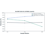 Linearity - Rat BNP ELISA Kit (A79906) - Antibodies.com